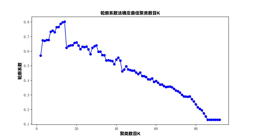 最大的轮廓系数以及 K 值
